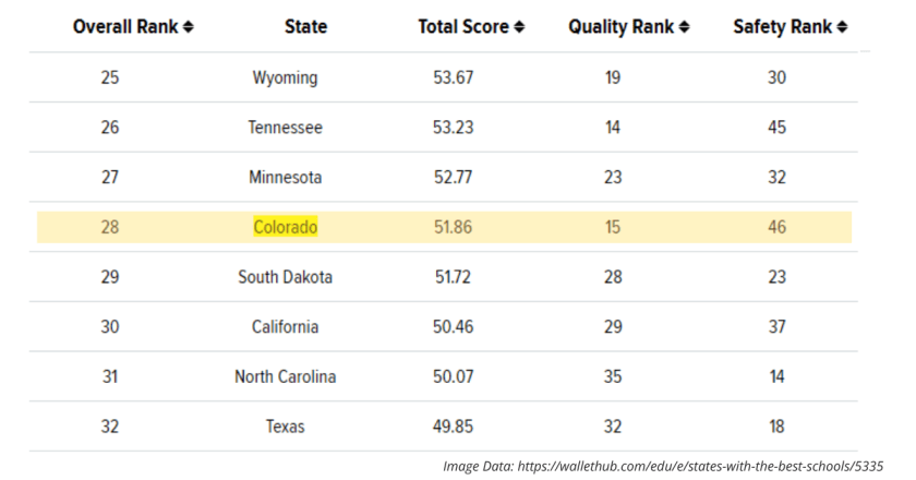Colorado Falls to Bottom Ten in School Safety Despite High Spending