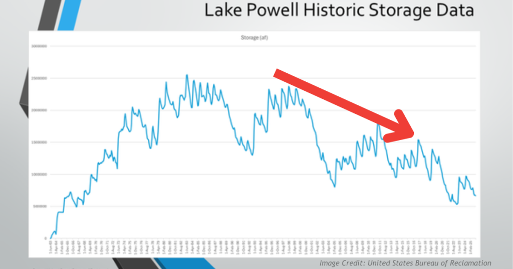 Downward trend of Lake Powell water storage.