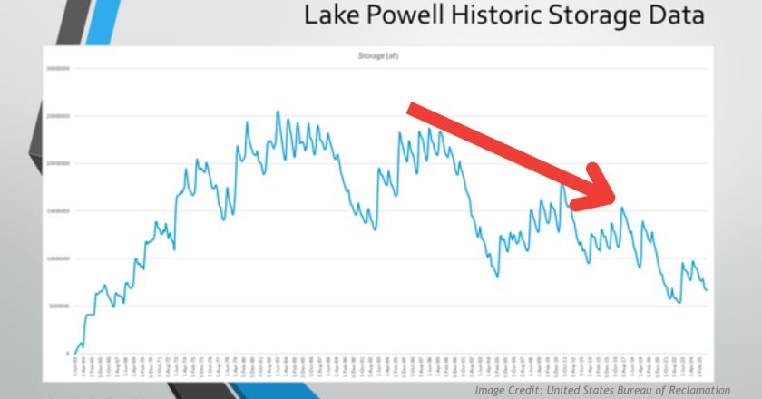 Colorado River Report Warns Water Crisis Nears Point Of No Return