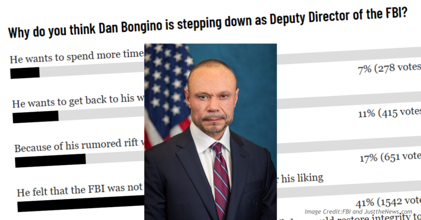 Bongino’s Departure From the FBI Sparks Public Debate, Take the Poll