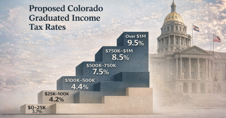 Graphic showing proposed Colorado graduated income tax rates by income level rising from 3.7% to 9.5% near the Capitol.