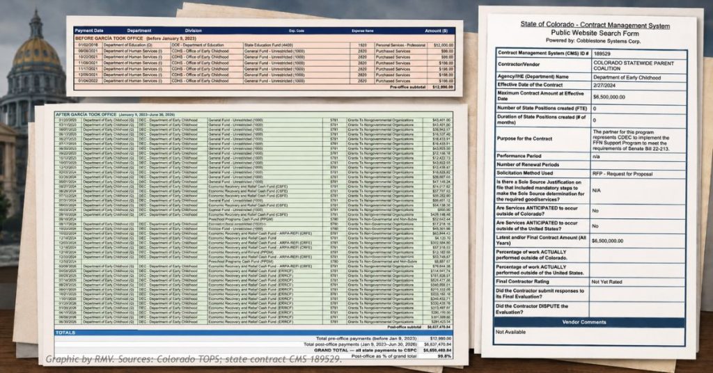 Colorado state payment records and contract documents for the Colorado Statewide Parent Coalition, showing $12,990 in payments before Rep. Lorena García took office and $6.64 million after.