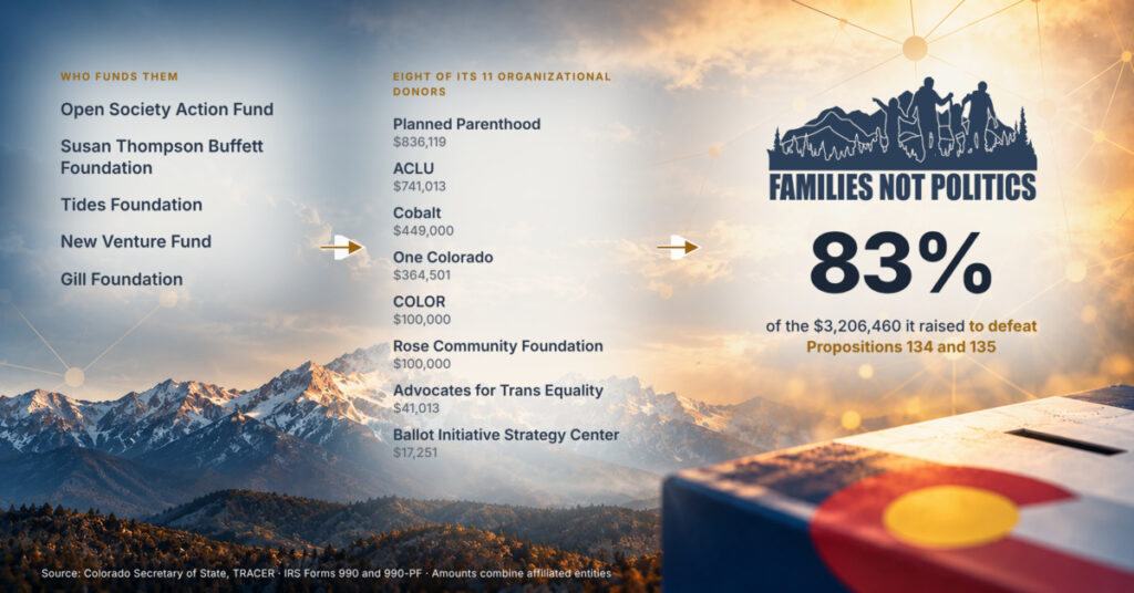 Money trail from five funders to eight Families Not Politics donors, 83% of the $3,206,460 it raised against Props 134 and 135